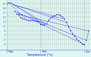 Graphique des tempratures prvues pour Saint-Python