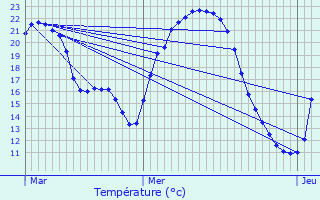 Graphique des tempratures prvues pour Imphy