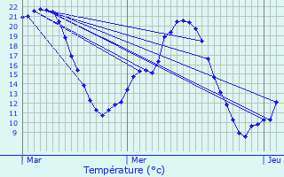 Graphique des tempratures prvues pour Cosmes