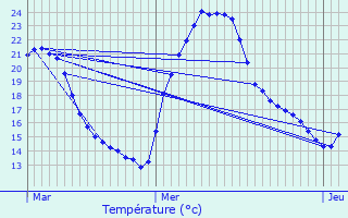 Graphique des tempratures prvues pour Mimet