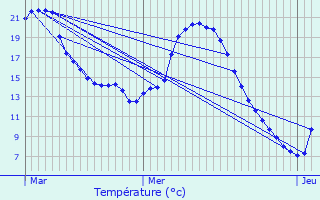 Graphique des tempratures prvues pour Chantepie