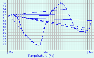 Graphique des tempratures prvues pour Vabre