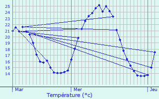 Graphique des tempratures prvues pour Veauche