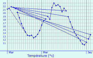 Graphique des tempratures prvues pour Durrenentzen