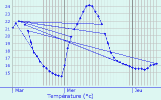 Graphique des tempratures prvues pour Carbonne