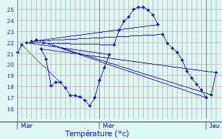 Graphique des tempratures prvues pour Sassenage