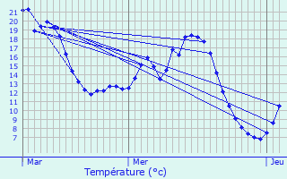 Graphique des tempratures prvues pour La Loupe