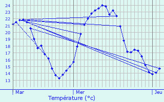 Graphique des tempratures prvues pour Longwy-sur-le-Doubs