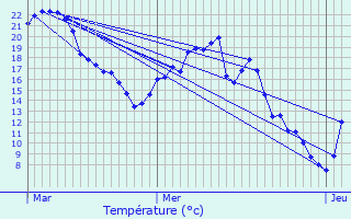 Graphique des tempratures prvues pour Ognes