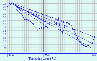 Graphique des tempratures prvues pour Grauves