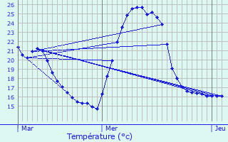 Graphique des tempratures prvues pour Cuers