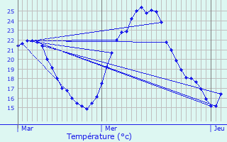 Graphique des tempratures prvues pour Curis-au-Mont-d