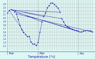Graphique des tempratures prvues pour Bruguires