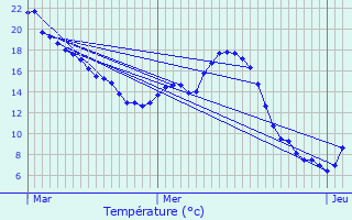 Graphique des tempratures prvues pour Mouchy-le-Chtel