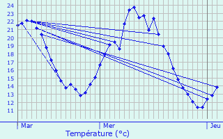 Graphique des tempratures prvues pour Widensolen