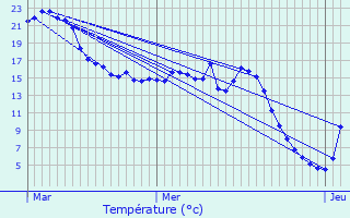 Graphique des tempratures prvues pour Dontrien