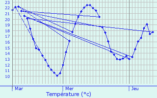 Graphique des tempratures prvues pour Le Chatenet-en-Dognon