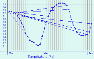 Graphique des tempratures prvues pour Comprgnac