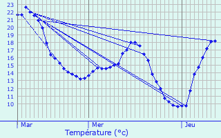 Graphique des tempratures prvues pour L