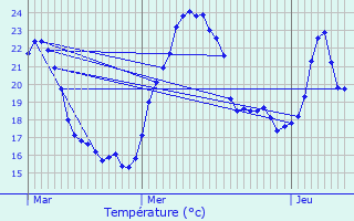 Graphique des tempratures prvues pour Bons-en-Chablais