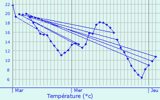 Graphique des tempratures prvues pour Breteuil