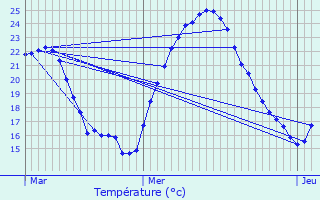 Graphique des tempratures prvues pour L