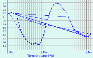 Graphique des tempratures prvues pour Artigues