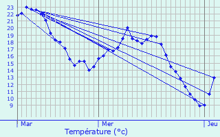 Graphique des tempratures prvues pour Machault