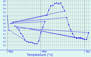 Graphique des tempratures prvues pour La Celle