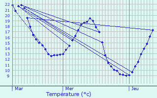 Graphique des tempratures prvues pour Fleurines