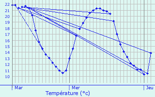 Graphique des tempratures prvues pour Millac