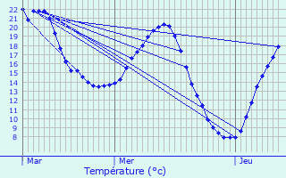 Graphique des tempratures prvues pour Courtieux