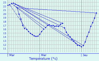 Graphique des tempratures prvues pour Ognes