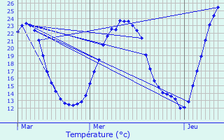 Graphique des tempratures prvues pour Oberentzen