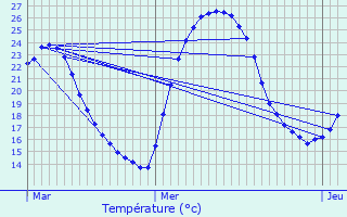 Graphique des tempratures prvues pour Le Roc