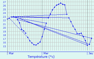 Graphique des tempratures prvues pour Trvoux