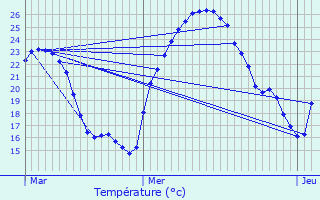 Graphique des tempratures prvues pour La Verpillire