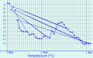 Graphique des tempratures prvues pour Fischbach