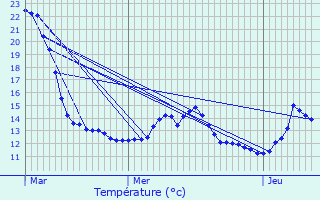 Graphique des tempratures prvues pour Heinerscheid