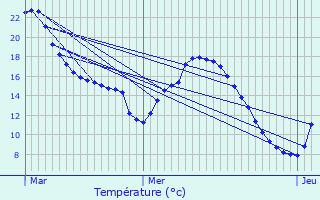 Graphique des tempratures prvues pour Sallaumines