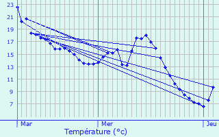 Graphique des tempratures prvues pour Compigne