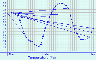 Graphique des tempratures prvues pour Issepts