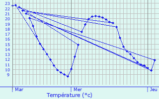 Graphique des tempratures prvues pour Forges