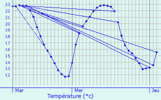 Graphique des tempratures prvues pour Cercles