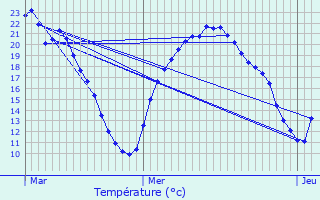 Graphique des tempratures prvues pour Messem