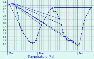 Graphique des tempratures prvues pour Salbris