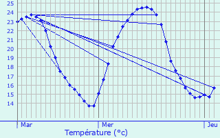 Graphique des tempratures prvues pour Saussignac