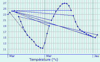 Graphique des tempratures prvues pour Morcenx