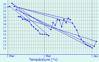 Graphique des tempratures prvues pour Thiais