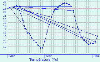 Graphique des tempratures prvues pour Cours-de-Pile